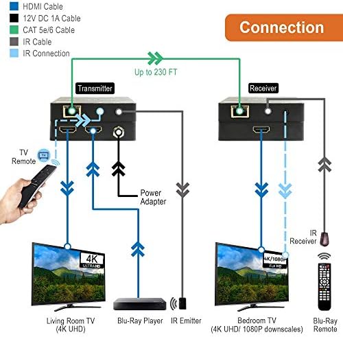 J-Tech Digital 4k@60Hz HDMI Продолжувач Над Cat 5e/6 Етернет Кабел 230ft со 150ft Cat6 Кабел Со Високи Перформанси