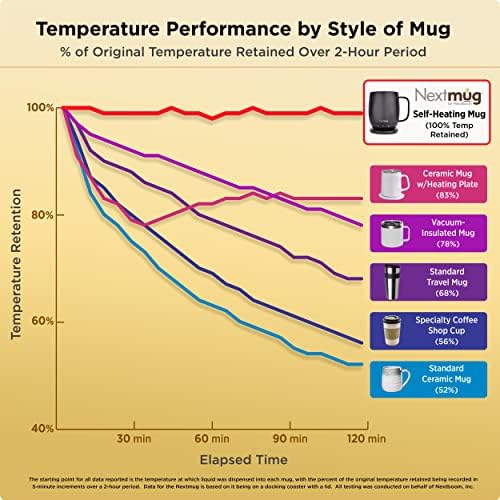 Nextmug-Контролирана Температура, Самозагревање Кафе Кригла