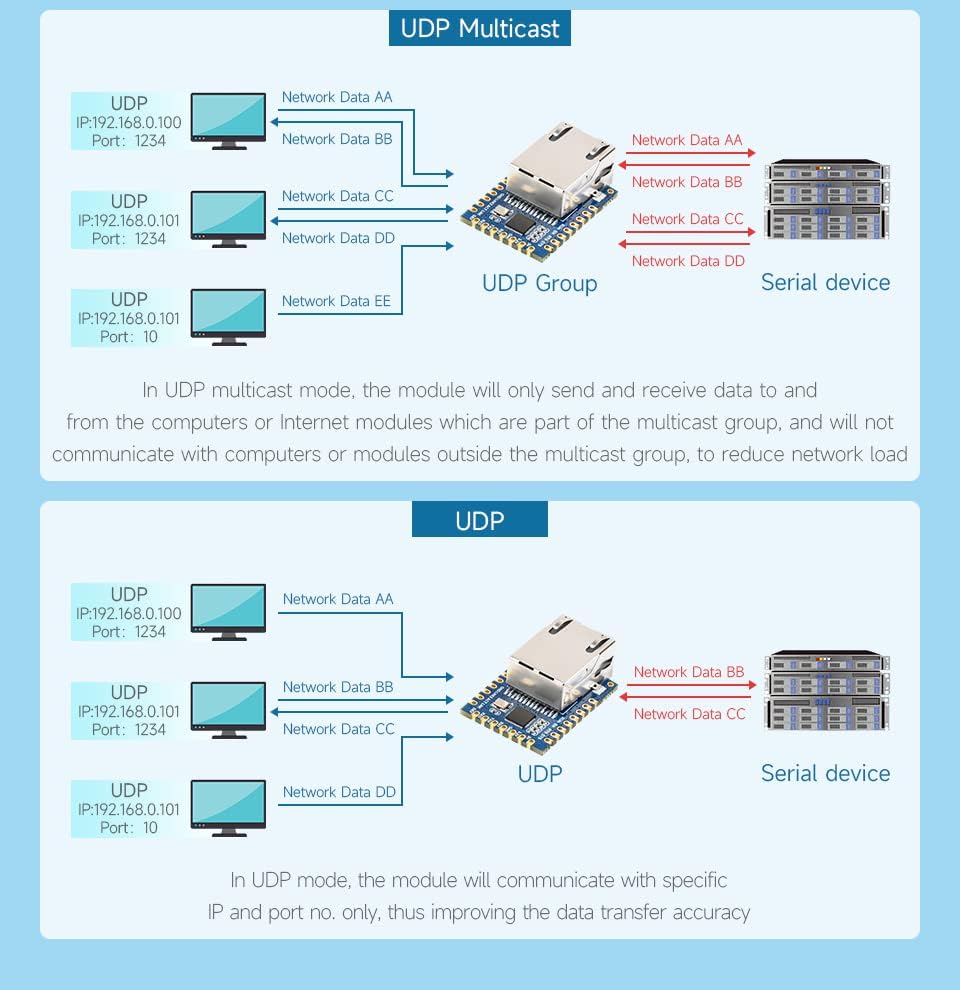 WaveShare TTL UART до Ethernet Mini Module, го поддржува TCP Server/TCP клиентот/UDP Multicast/UDP режимот, Modbus Gateway, веб и домаќин