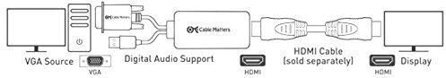 Кабелски работи VGA до HDMI адаптер за монитор и ТВ со аудио поддршка и премиум овластен HDMI до HDMI кабел