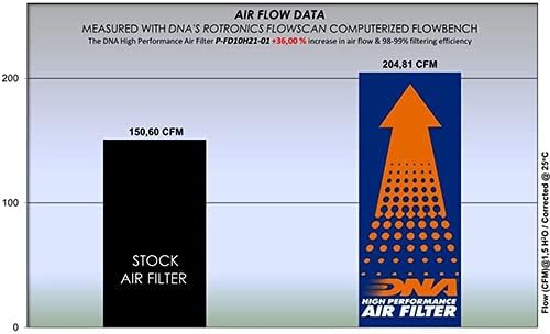 ДНК филтер за воздух со високи перформанси компатибилен со Tourneo Custom 1.0L бензин PN: P-FD10H21-01