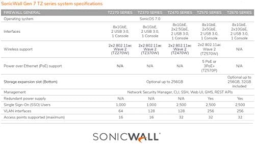 Sonicwall TZ270 безжична AC безбедна надградба плус 3yrs Essential Edition