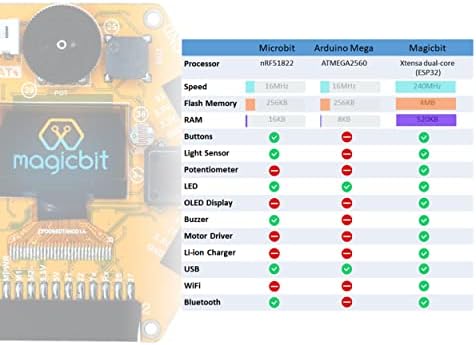 Magicbit Core - Комплет за иновации на STEM Arduino за програмирање, IoT, роботика и електроника + ESP32 Powered + бесплатна содржина